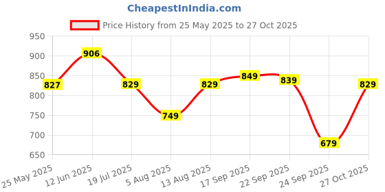 amazon.in see designs Men Deep Brown & Brown Solid Pure Cotton Men's Pyjama (Pack of 2)_SDCBPJ169S see designs Price History Graph from 25 May 2025 to 27 Oct 2025