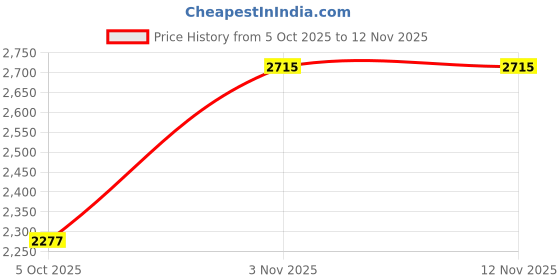 amazon.in woodland Men Denim Casual Shoes woodland Price History Graph from 5 Oct 2025 to 11 Nov 2025