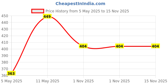 amazon.in van heusen Men Denim Jacquard Waistband Trunks - Plush Back Elasticized Waistband, Contrast Stitch van heusen Price History Graph from 5 May 2025 to 15 Nov 2025