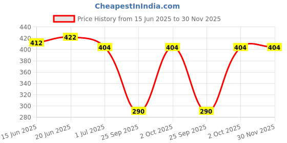 amazon.in van heusen Men Denim Jacquard Waistband Trunks - Plush Back Elasticized Waistband, Contrast Stitch van heusen Price History Graph from 15 Jun 2025 to 30 Nov 2025