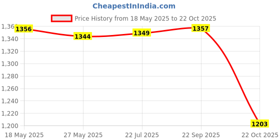 amazon.in pepe jeans Men Denim Shorts pepe jeans Price History Graph from 18 May 2025 to 22 Oct 2025