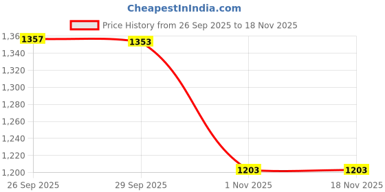 amazon.in pepe jeans Men Denim Shorts pepe jeans Price History Graph from 26 Sep 2025 to 17 Nov 2025