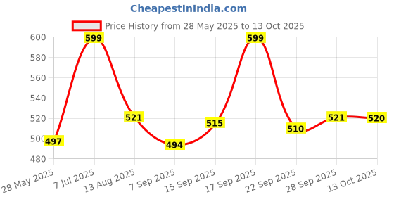 amazon.in damensch Men Deo-Soft Supima Modal Trunks-Pack of 1-Hybrid Grey-XXX-Large damensch Price History Graph from 28 May 2025 to 13 Oct 2025