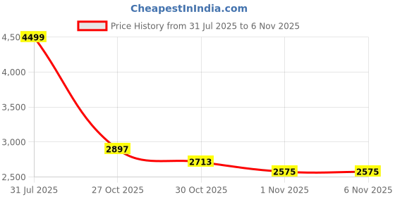 amazon.in adidas Men Deportivo Iii FxG Football Shoe adidas Price History Graph from 31 Jul 2025 to 4 Nov 2025
