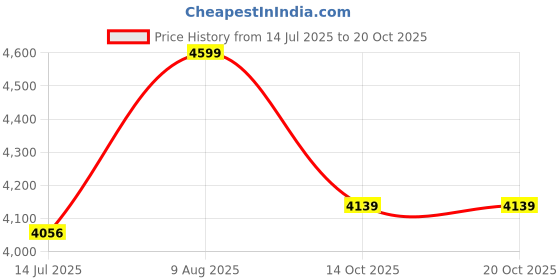 amazon.in adidas Men Deportivo Iii FxG Football Shoe adidas Price History Graph from 14 Jul 2025 to 20 Oct 2025