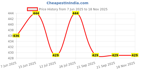 amazon.in t.t. Men Derby Modern Fit Vest Pack Of 3 t.t. Price History Graph from 7 Jun 2025 to 17 Nov 2025