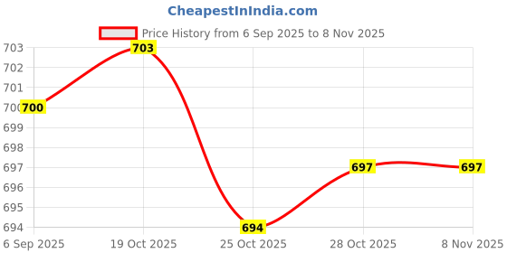 amazon.in t.t. Men Derby Modern Fit Vest Pack Of 5 t.t. Price History Graph from 6 Sep 2025 to 7 Nov 2025