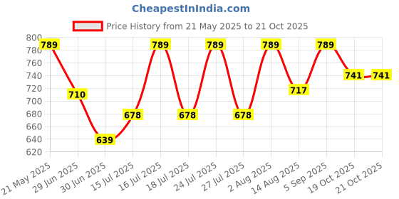 amazon.in nivia Men Destroyer Football Jersey Set Full Sleeves nivia Price History Graph from 21 May 2025 to 19 Oct 2025