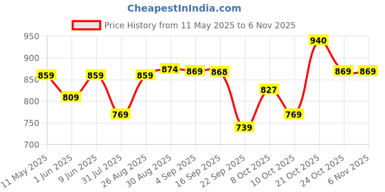 amazon.in vastramay Men Dhoti vastramay Price History Graph from 11 May 2025 to 5 Nov 2025