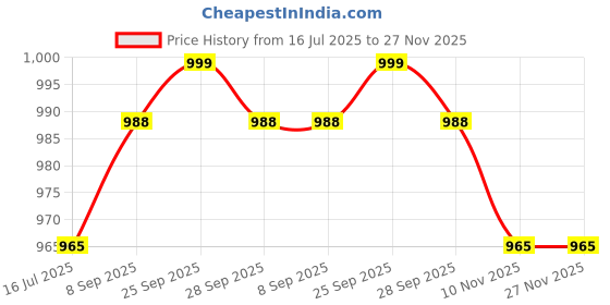 amazon.in sojanya Men Dhoti sojanya Price History Graph from 16 Jul 2025 to 26 Nov 2025