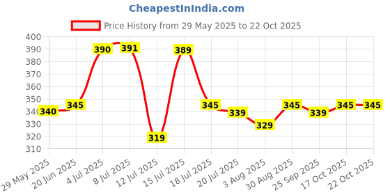 amazon.in prakasam cotton Men Dhoti Belt prakasam cotton Price History Graph from 29 May 2025 to 22 Oct 2025