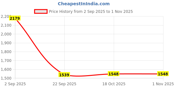 amazon.in vastramay Men Dhoti Western Pant vastramay Price History Graph from 2 Sep 2025 to 1 Nov 2025