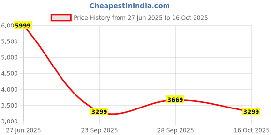 amazon.in skechers Men D'Lux Walker Commuter Walking Shoes skechers Price History Graph from 27 Jun 2025 to 16 Oct 2025