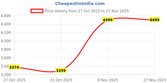 amazon.in skechers Men D'Lux Walker Commuter Walking Shoes skechers Price History Graph from 27 Oct 2025 to 26 Nov 2025