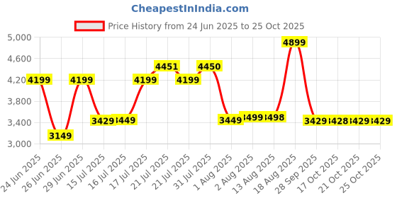 amazon.in skechers Men D'Lux Walker Meerno Walking Shoes skechers Price History Graph from 24 Jun 2025 to 21 Oct 2025