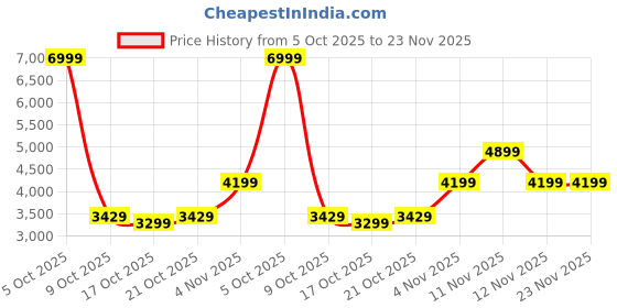 amazon.in skechers Men D'Lux Walker Scrambler Walking Shoes skechers Price History Graph from 5 Oct 2025 to 23 Nov 2025
