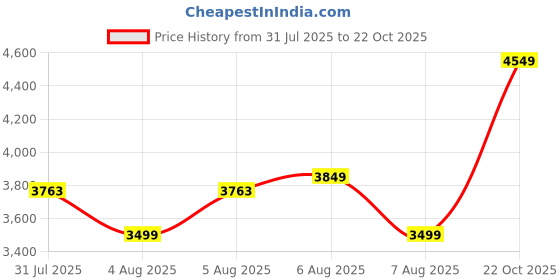 amazon.in skechers Men D'Lux Walker Walking Shoes skechers Price History Graph from 31 Jul 2025 to 22 Oct 2025
