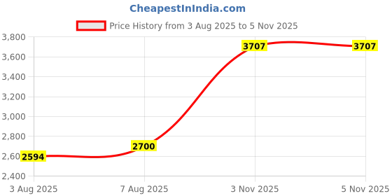 amazon.in woodland Men Dnavy Boots woodland Price History Graph from 3 Aug 2025 to 4 Nov 2025