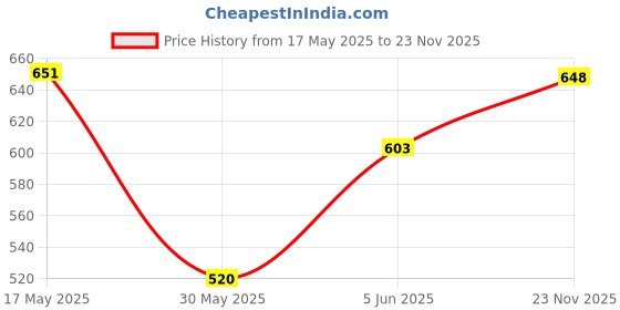 amazon.in bata Men DOBBY MULE Brown Sandals, bata Price History Graph from 17 May 2025 to 23 Nov 2025