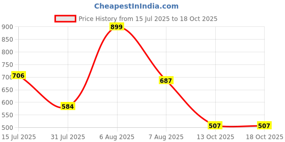 amazon.in bata Men DOBBY MULE Brown Sandals, bata Price History Graph from 15 Jul 2025 to 17 Oct 2025