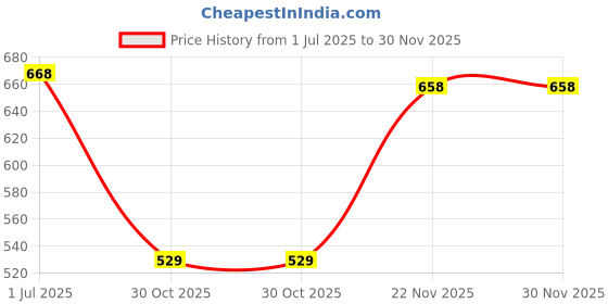 amazon.in bata Men DOBBY MULE Brown Sandals, bata Price History Graph from 1 Jul 2025 to 30 Nov 2025