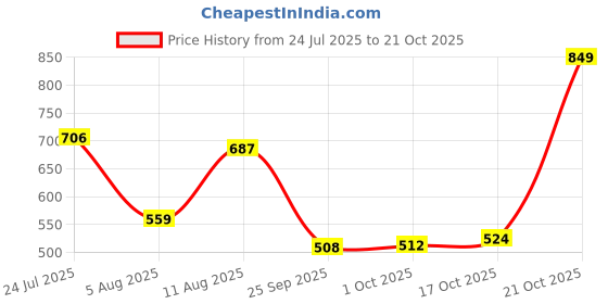 amazon.in bata Men DOBBY MULE Brown Sandals, bata Price History Graph from 24 Jul 2025 to 21 Oct 2025