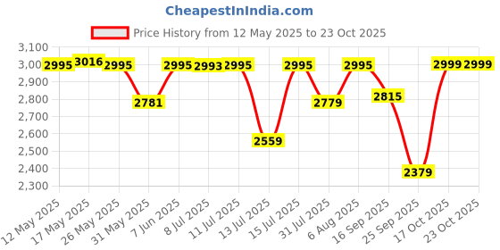 amazon.in prakasam cotton Men Double Dhoti (1.30 X 4.00 Meter) With fancy Border - Pack of 7 dhoties prakasam cotton Price History Graph from 12 May 2025 to 22 Oct 2025