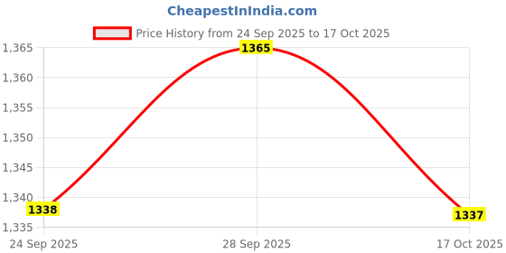 amazon.in ramraj cotton Men Double layer Solid White Regular Dhoti With 1 1/2 inch Gold Jari Border ramraj cotton Price History Graph from 24 Sep 2025 to 17 Oct 2025