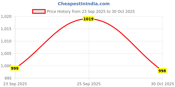 amazon.in ramraj cotton Men Double Layer Solid White Regular Dhoti with 1 inch Gold Jari Border ramraj cotton Price History Graph from 23 Sep 2025 to 30 Oct 2025