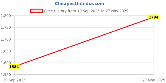 amazon.in metro Men Double Monk Leather Shoes metro Price History Graph from 19 Sep 2025 to 27 Nov 2025