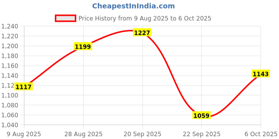 amazon.in campus Men Dreamplex Running Shoes campus Price History Graph from 9 Aug 2025 to 6 Oct 2025