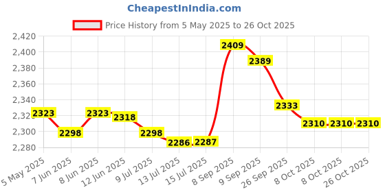 amazon.in gaoyunqin Men Dress Embroidery Long Gown Thobe Robe Short Sleeve Sleepwear Nightshirt gaoyunqin Price History Graph from 5 May 2025 to 25 Oct 2025