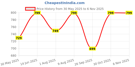amazon.in amazon brand - symbol Men Dress Pants amazon brand - symbol Price History Graph from 30 May 2025 to 3 Nov 2025