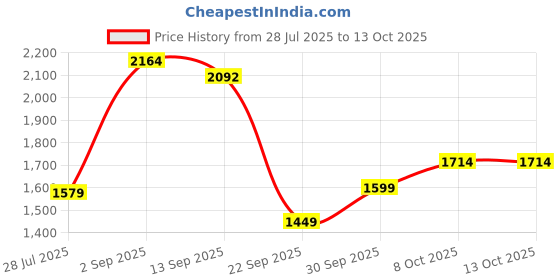 amazon.in adidas Men Drogo M Running Shoe adidas Price History Graph from 28 Jul 2025 to 13 Oct 2025