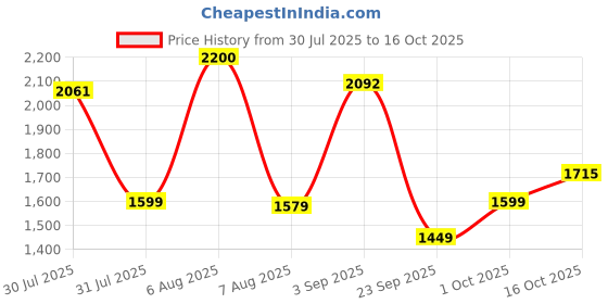 amazon.in adidas Men Drogo M Running Shoe adidas Price History Graph from 30 Jul 2025 to 16 Oct 2025