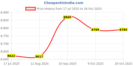 amazon.in 3nh Men Dry Breathable Short Sleeve Running T Shirt-Navy Blue-Parent : Medium 3nh Price History Graph from 17 Jul 2025 to 25 Oct 2025