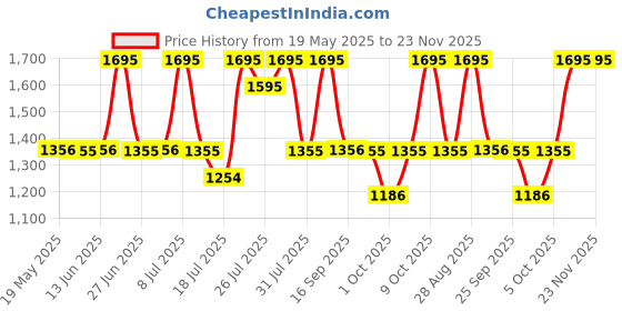 amazon.in fastrack Men Dual Time Quartz Analog Black Dial Silicone Strap Watch for Guys-38042PP07/NT38042PP07 fastrack Price History Graph from 19 May 2025 to 23 Nov 2025