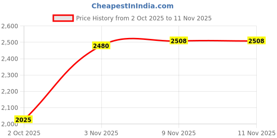amazon.in woodland Men Dubai Khaki Casual Shoes woodland Price History Graph from 2 Oct 2025 to 8 Nov 2025
