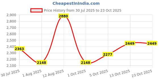 amazon.in woodland Men Dubai Khaki Shoes woodland Price History Graph from 30 Jul 2025 to 21 Oct 2025