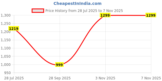 amazon.in campus Men Duke Running Shoes campus Price History Graph from 28 Jul 2025 to 7 Nov 2025