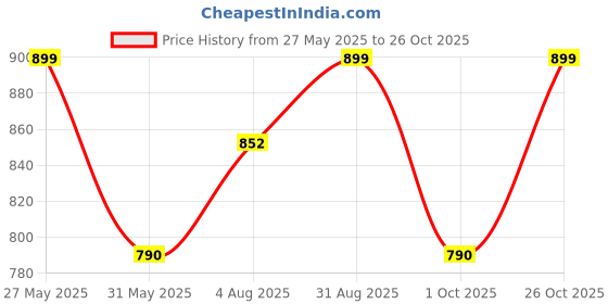 amazon.in modern garments Men Dupion Silk Readymade Dhoti Kurta Set modern garments Price History Graph from 27 May 2025 to 26 Oct 2025