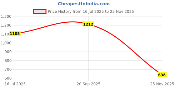 amazon.in campus Men Dusk Running Shoes campus Price History Graph from 16 Jul 2025 to 25 Nov 2025