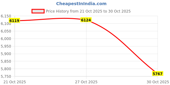 amazon.in xtep Men Dynamic Foam Basketball Shoes/Sneakers with Shock Absorption Sports Lining & Breatheable Mesh Upper with Embedded TPU Sole for Extra Support & Rebound xtep Price History Graph from 21 Oct 2025 to 30 Oct 2025