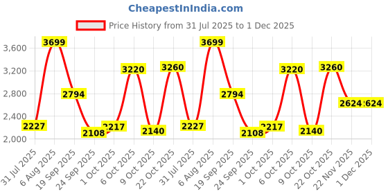 amazon.in skechers Men Dynamight Sneakers skechers Price History Graph from 31 Jul 2025 to 1 Dec 2025