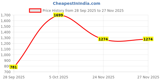 amazon.in skechers Men Eaford Lomu Slipper skechers Price History Graph from 28 Sep 2025 to 27 Nov 2025