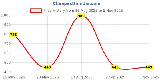 amazon.in bata Men Edgar Black Formal Shoes bata Price History Graph from 16 May 2025 to 2 Nov 2025