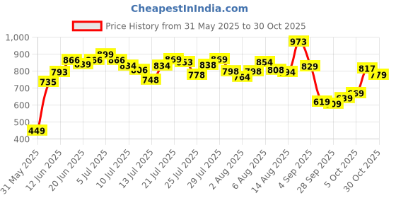 amazon.in bata Men Edgar Black Formal Shoes bata Price History Graph from 31 May 2025 to 30 Oct 2025