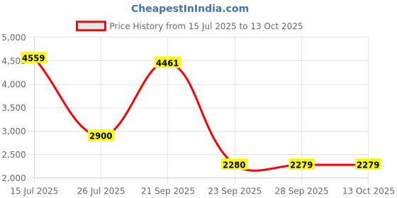 amazon.in adidas Men Edgewalk Casual Shoe adidas Price History Graph from 15 Jul 2025 to 13 Oct 2025