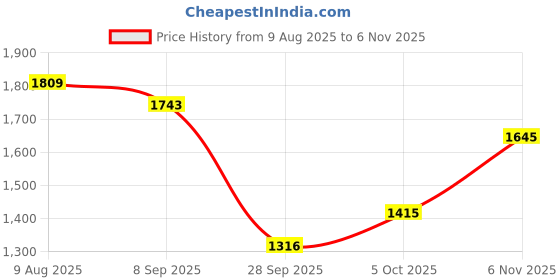 amazon.in mochi Men Elegant Leather Office Wear Formal Slip-On Loafers mochi Price History Graph from 9 Aug 2025 to 6 Nov 2025