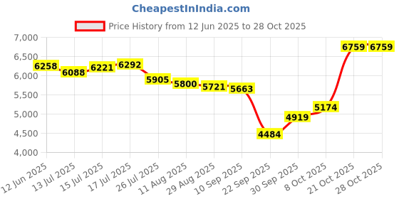 amazon.in puma Men Eliminate Pro II Tennis Shoe puma Price History Graph from 12 Jun 2025 to 27 Oct 2025